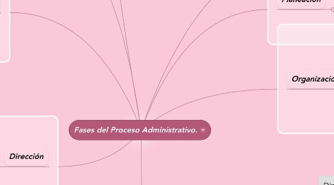 Mind Map: Fases del Proceso Administrativo.