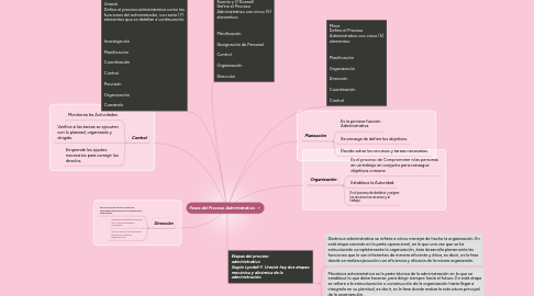 Mind Map: Fases del Proceso Administrativo.