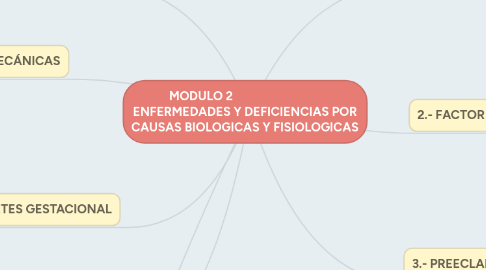 Mind Map: MODULO 2 ENFERMEDADES Y DEFICIENCIAS POR CAUSAS BIOLOGICAS Y FISIOLOGICAS