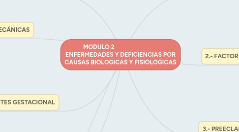 Mind Map: MODULO 2                               ENFERMEDADES Y DEFICIENCIAS POR CAUSAS BIOLOGICAS Y FISIOLOGICAS