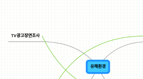 Mind Map: 유해환경