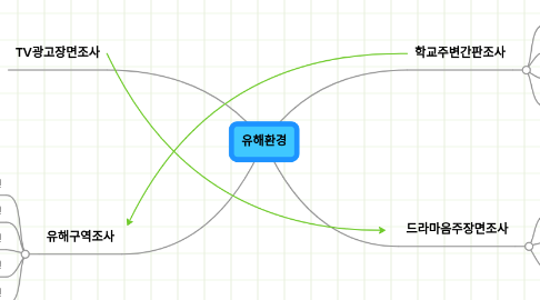 Mind Map: 유해환경