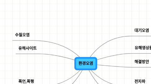 Mind Map: 환경오염