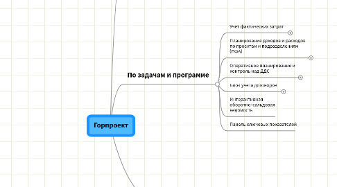 Mind Map: Горпроект