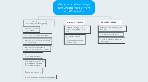 Mind Map: Methoden und Werkzeuge zum Change Management in ERP-Projekten