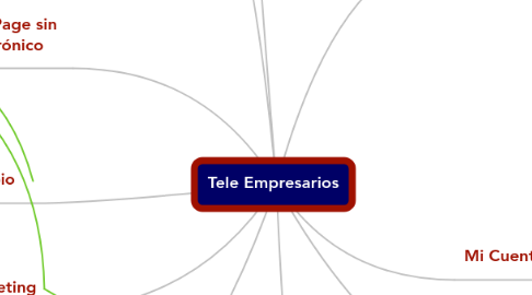 Mind Map: Tele Empresarios