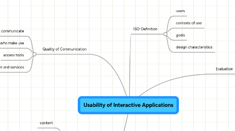 Mind Map: Usability of Interactive Applications