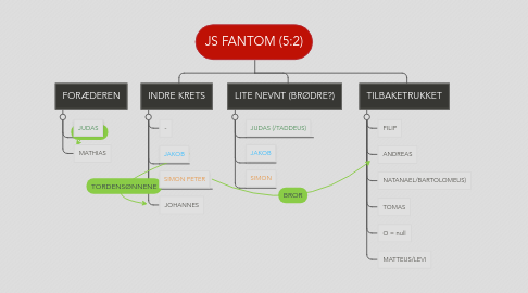 Mind Map: JS FANTOM (5:2)