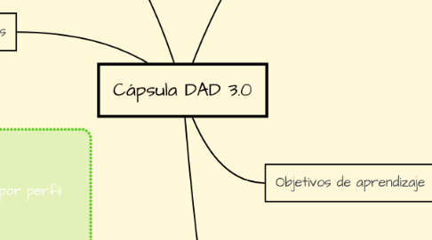 Mind Map: Cápsula DAD 3.0