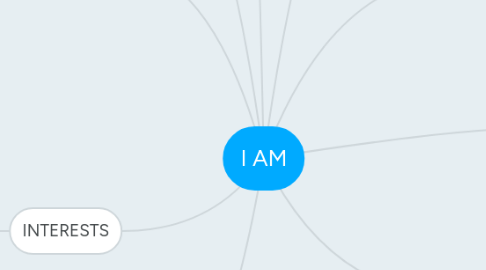 Mind Map: I AM