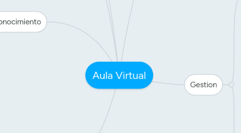 Mind Map: Aula Virtual