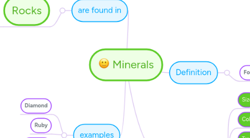 Mind Map: Minerals