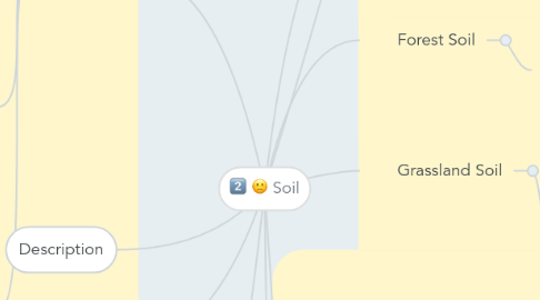 Mind Map: Soil