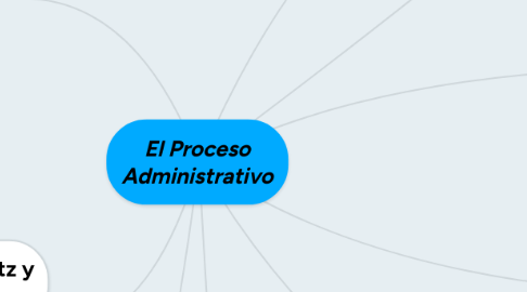Mind Map: El Proceso Administrativo