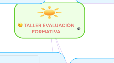 Mind Map: TALLER EVALUACIÓN FORMATIVA