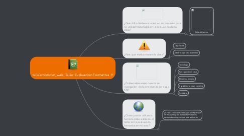 Mind Map: Taller Evaluación Formativa