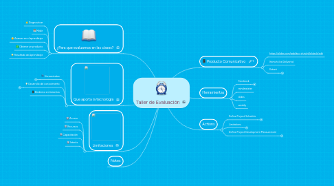 Mind Map: Taller de Evaluación