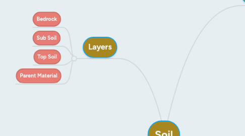 Mind Map: Soil