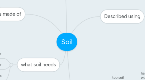 Mind Map: Soil