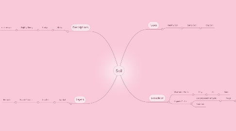 Mind Map: Soil