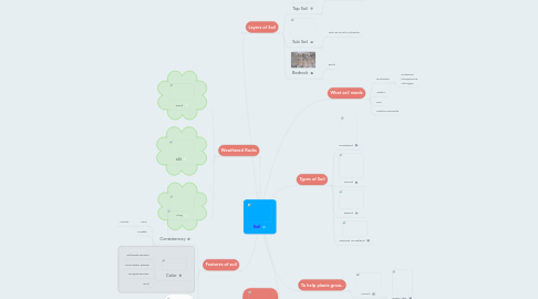 Mind Map: Soil