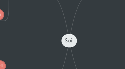 Mind Map: Soil