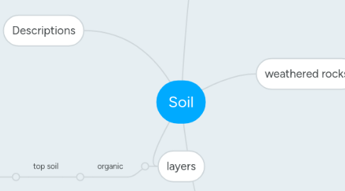 Mind Map: Soil