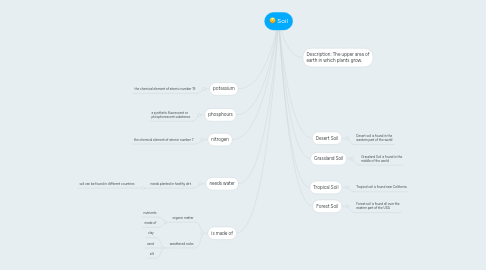 Mind Map: Soil