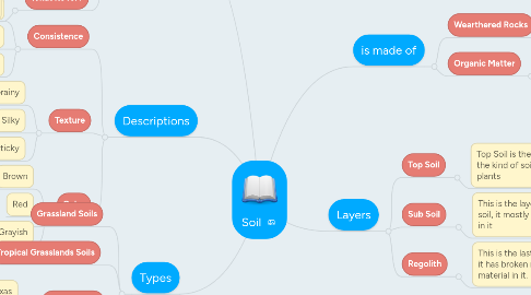 Mind Map: Soil