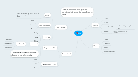 Mind Map: Soil