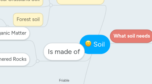 Mind Map: Soil