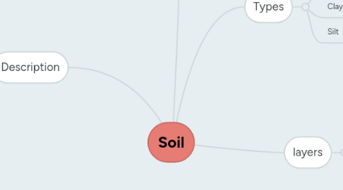 Mind Map: Soil