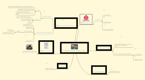 Mind Map: 4-H STEAM PROGRAM: MAKER Concept