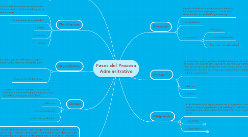 Mind Map: Fases del Proceso Adminsitrativo