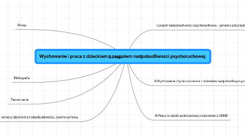 Mind Map: Wychowanie i praca z dzieckiem z zespołem nadpobudliwości psychoruchowej.