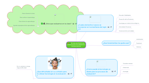 Mind Map: EVALUACIÓN DE LOS APRENDIZAJES EN AMBIENTES TECNOLOGICOS