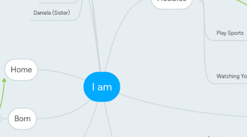 Mind Map: I am