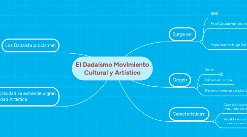 Mind Map: El Dadaísmo Movimiento Cultural y Artístico