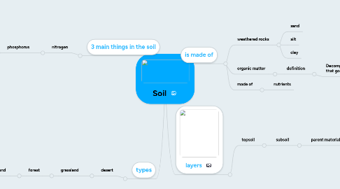 Mind Map: Soil