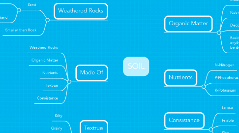Mind Map: SOIL