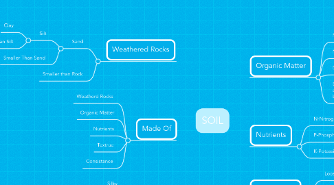 Mind Map: SOIL