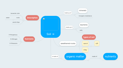 Mind Map: Soil