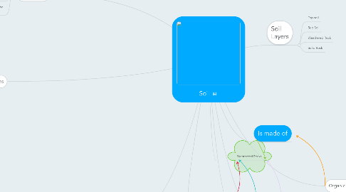 Mind Map: Soil