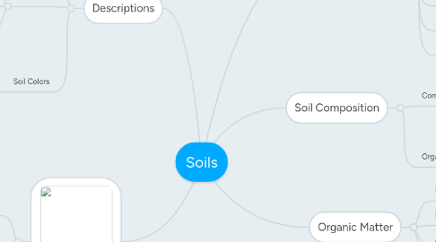 Mind Map: Soils