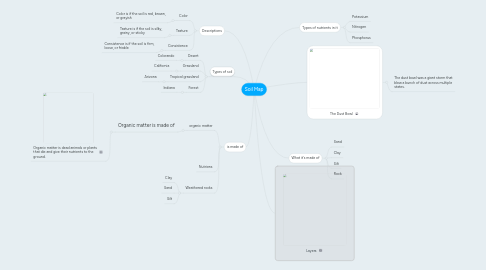Mind Map: Soil Map