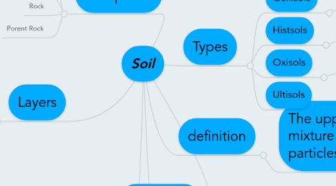 Mind Map: Soil