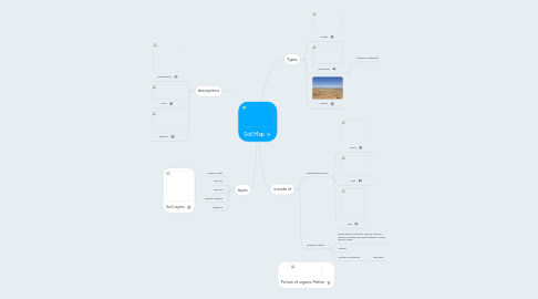 Mind Map: Soil Map