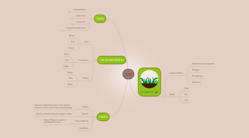 Mind Map: Soil