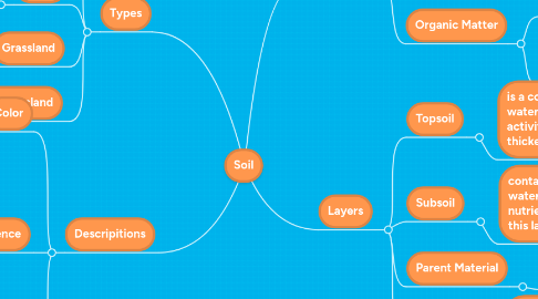 Mind Map: Soil