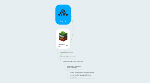 Mind Map: Soil